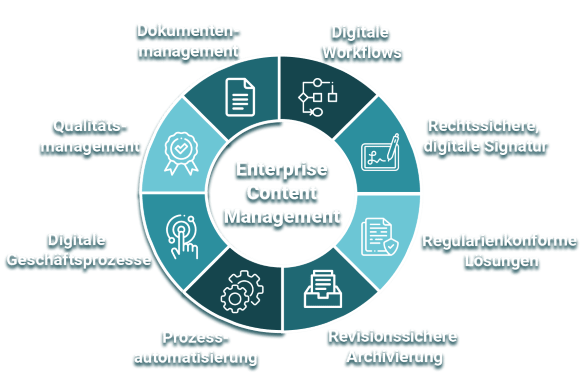 Elemente von Enterprise Content Management