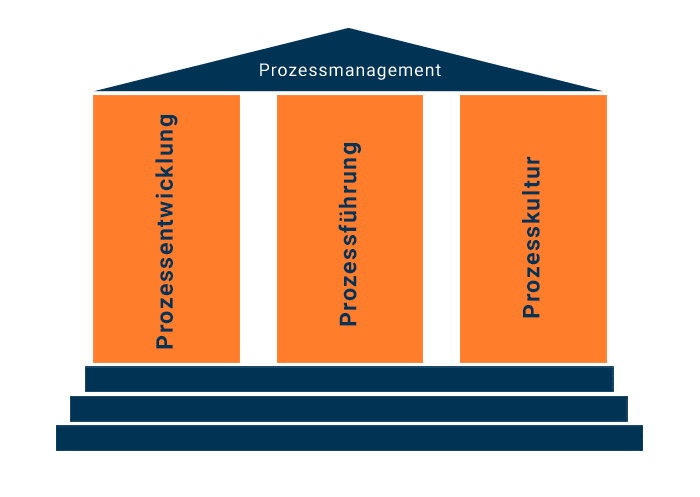Die drei Säulen des Prozessmanagements
