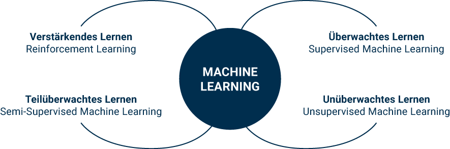 Übersicht der Arten des Machine Learning